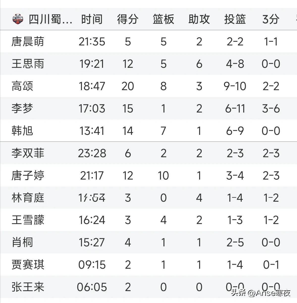 四川男篮杀入前八，实力得到认可